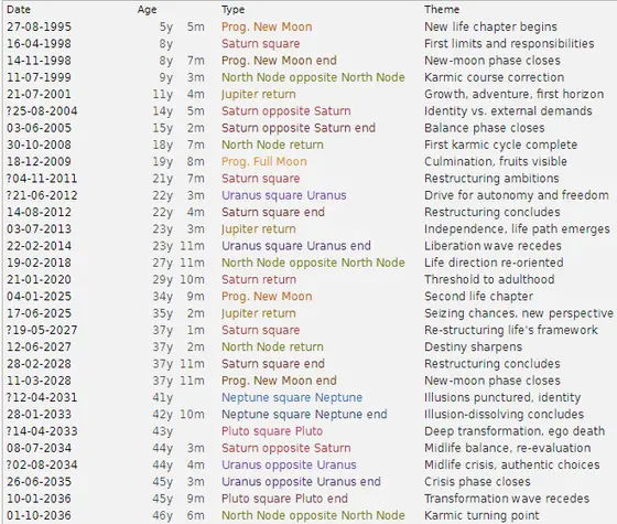 The life timeline as a table: date, age, type and theme per milestone.