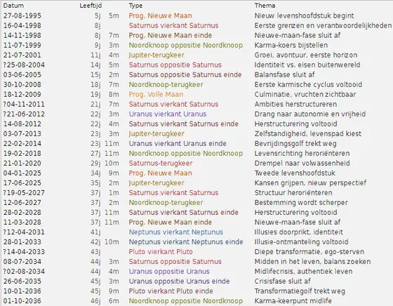 De levenslijn als tabel: datum, leeftijd, type en thema per mijlpaal.